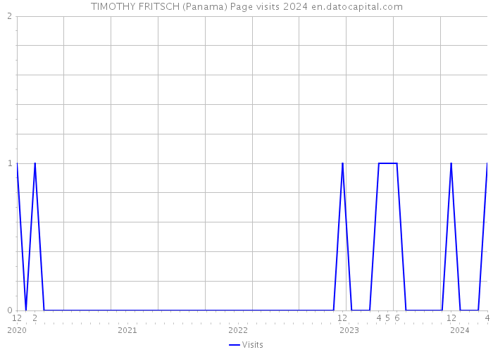 TIMOTHY FRITSCH (Panama) Page visits 2024 