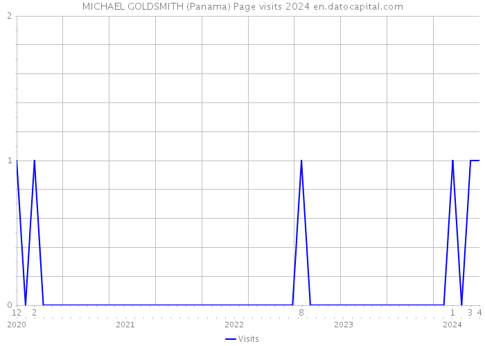 MICHAEL GOLDSMITH (Panama) Page visits 2024 