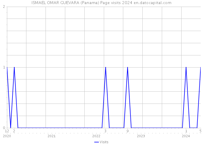 ISMAEL OMAR GUEVARA (Panama) Page visits 2024 