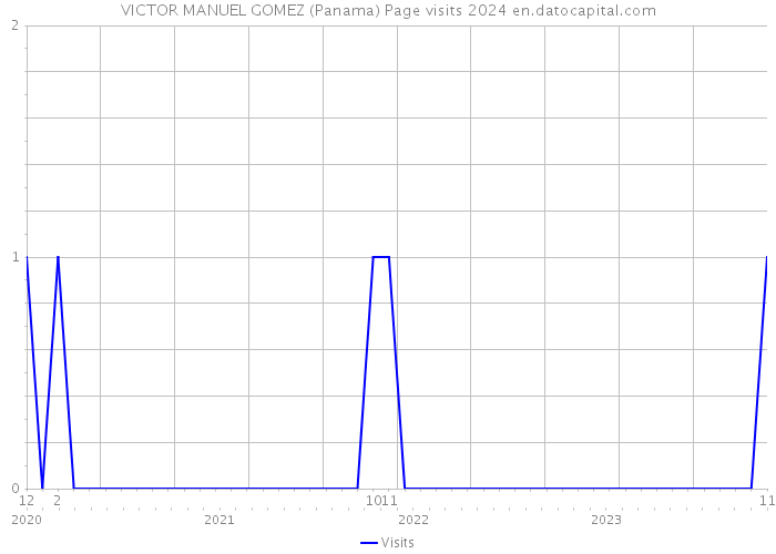 VICTOR MANUEL GOMEZ (Panama) Page visits 2024 