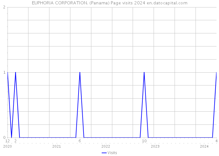EUPHORIA CORPORATION. (Panama) Page visits 2024 