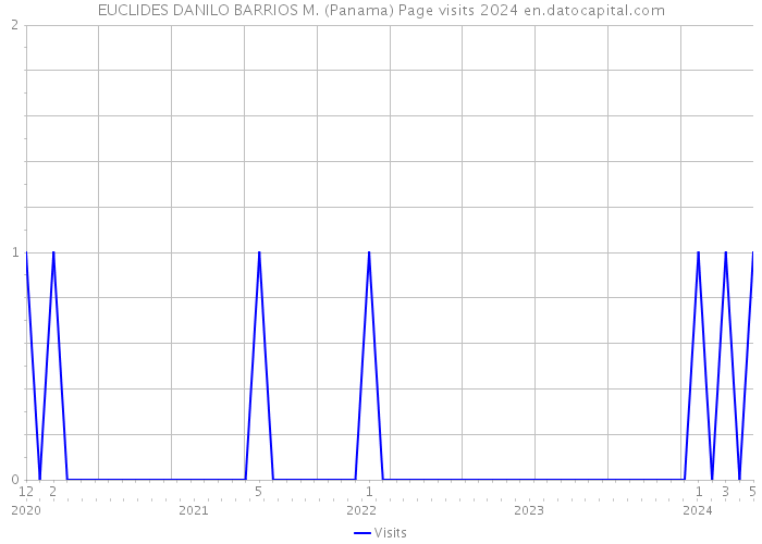 EUCLIDES DANILO BARRIOS M. (Panama) Page visits 2024 