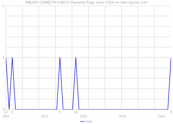 MELINA GOMEZ PACHECO (Panama) Page visits 2024 