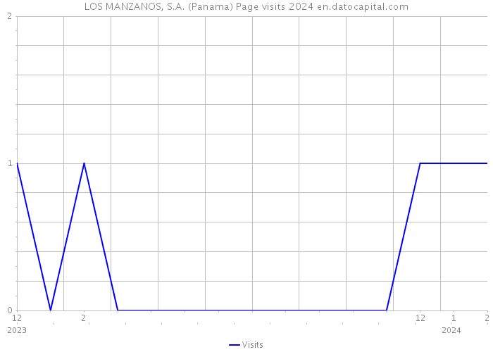 LOS MANZANOS, S.A. (Panama) Page visits 2024 