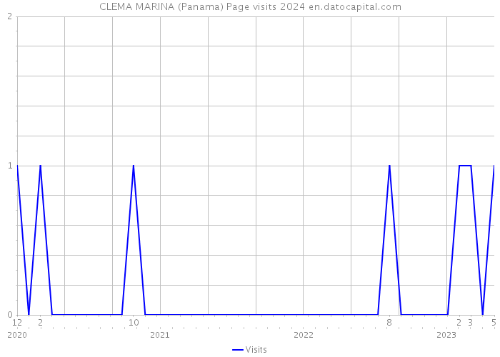 CLEMA MARINA (Panama) Page visits 2024 