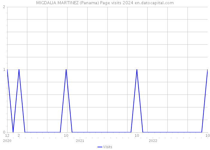 MIGDALIA MARTINEZ (Panama) Page visits 2024 