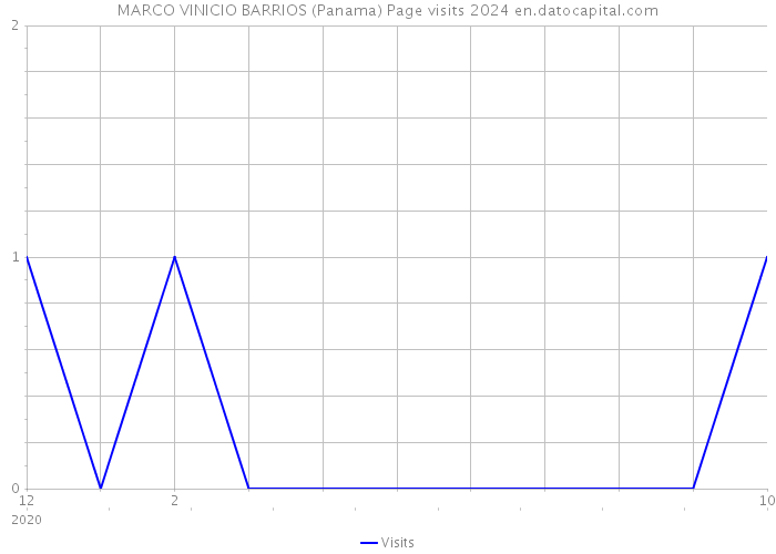 MARCO VINICIO BARRIOS (Panama) Page visits 2024 