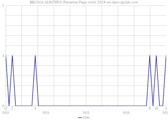 BELGICA QUINTERO (Panama) Page visits 2024 