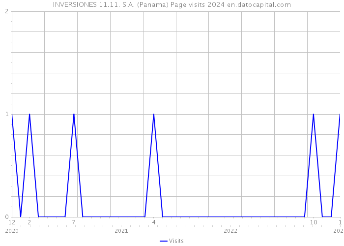 INVERSIONES 11.11. S.A. (Panama) Page visits 2024 
