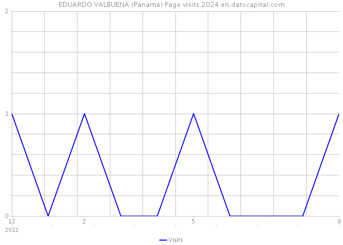 EDUARDO VALBUENA (Panama) Page visits 2024 
