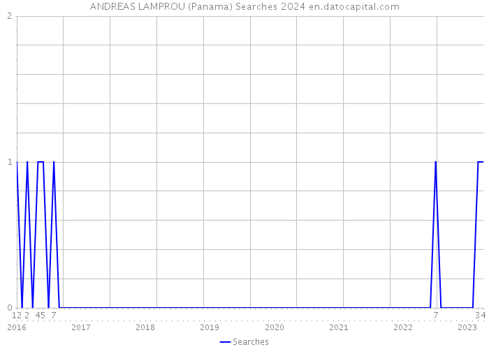 ANDREAS LAMPROU (Panama) Searches 2024 