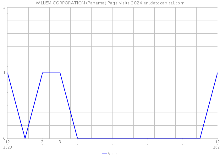 WILLEM CORPORATION (Panama) Page visits 2024 