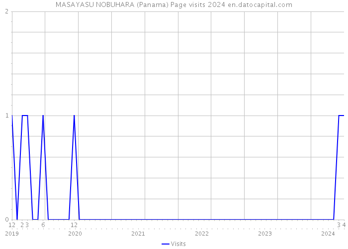 MASAYASU NOBUHARA (Panama) Page visits 2024 