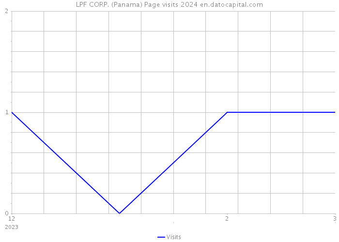 LPF CORP. (Panama) Page visits 2024 