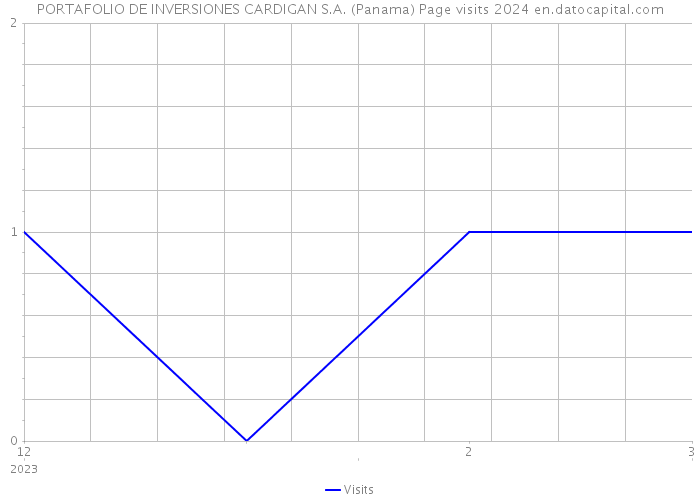 PORTAFOLIO DE INVERSIONES CARDIGAN S.A. (Panama) Page visits 2024 