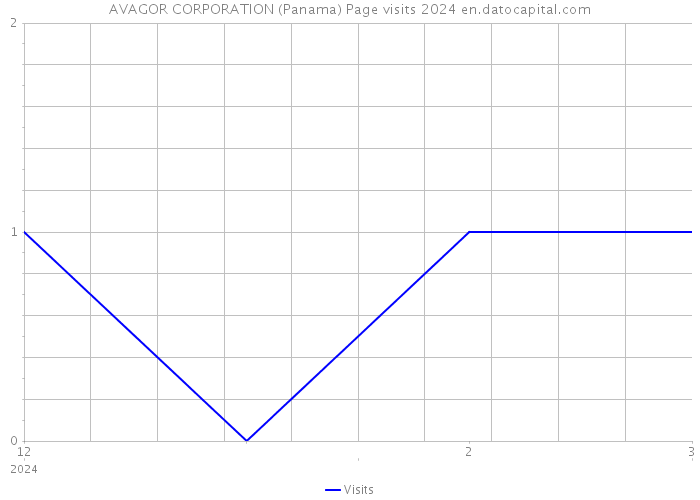 AVAGOR CORPORATION (Panama) Page visits 2024 