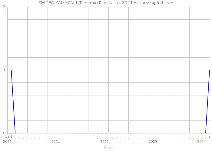 SHIGEO YAMAZAKI (Panama) Page visits 2024 