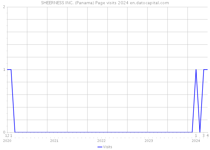 SHEERNESS INC. (Panama) Page visits 2024 