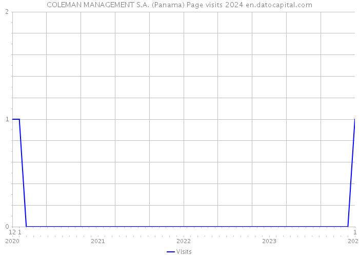 COLEMAN MANAGEMENT S.A. (Panama) Page visits 2024 