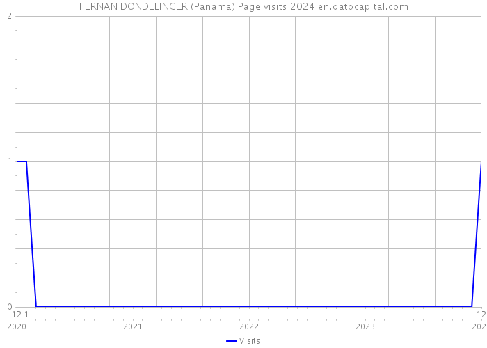 FERNAN DONDELINGER (Panama) Page visits 2024 