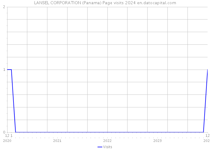 LANSEL CORPORATION (Panama) Page visits 2024 