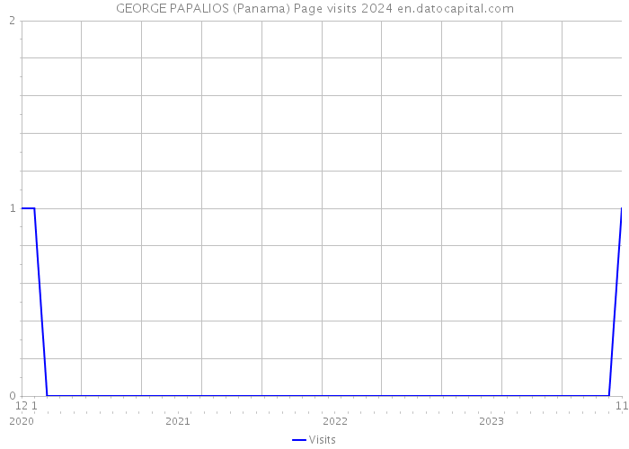 GEORGE PAPALIOS (Panama) Page visits 2024 