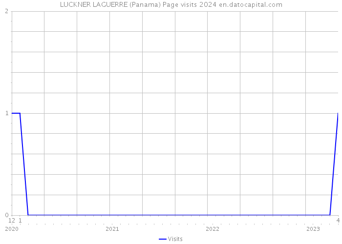 LUCKNER LAGUERRE (Panama) Page visits 2024 