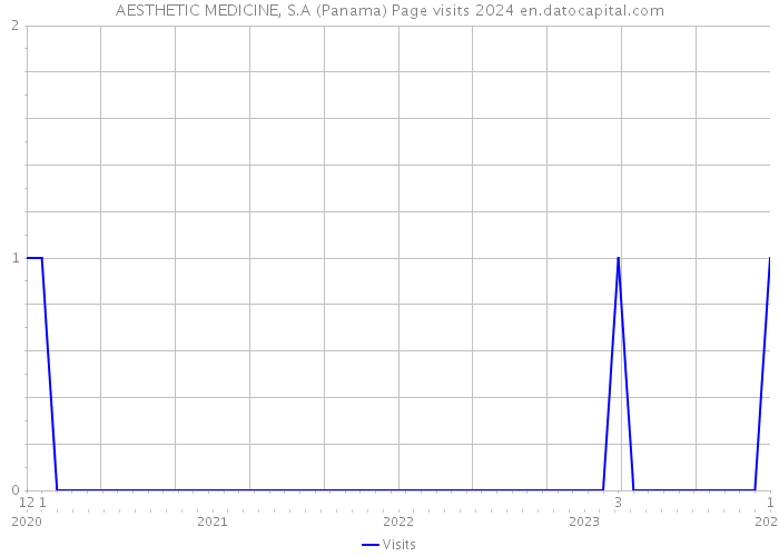 AESTHETIC MEDICINE, S.A (Panama) Page visits 2024 