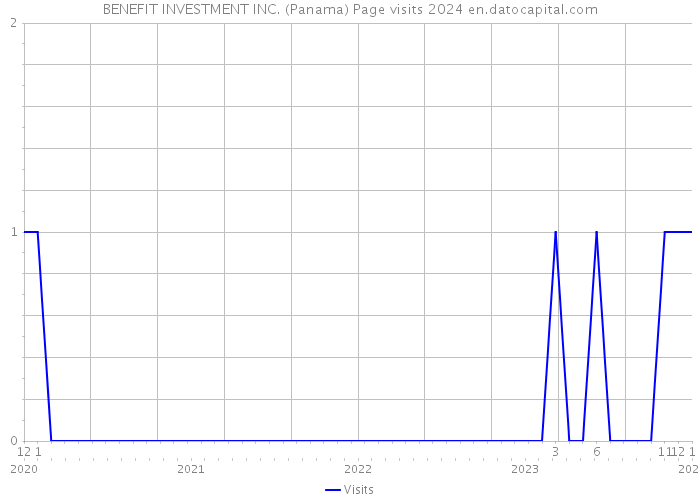 BENEFIT INVESTMENT INC. (Panama) Page visits 2024 