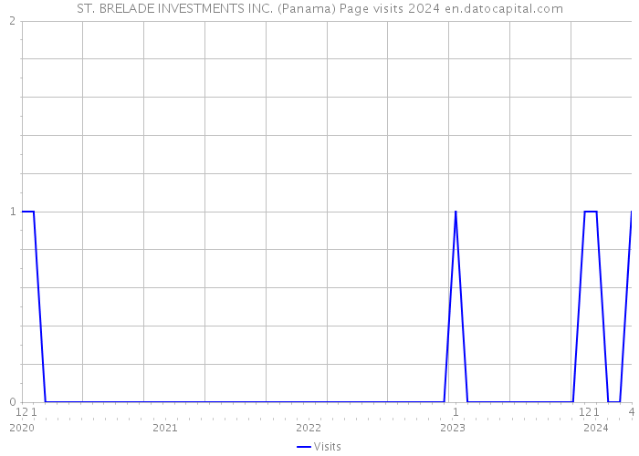 ST. BRELADE INVESTMENTS INC. (Panama) Page visits 2024 
