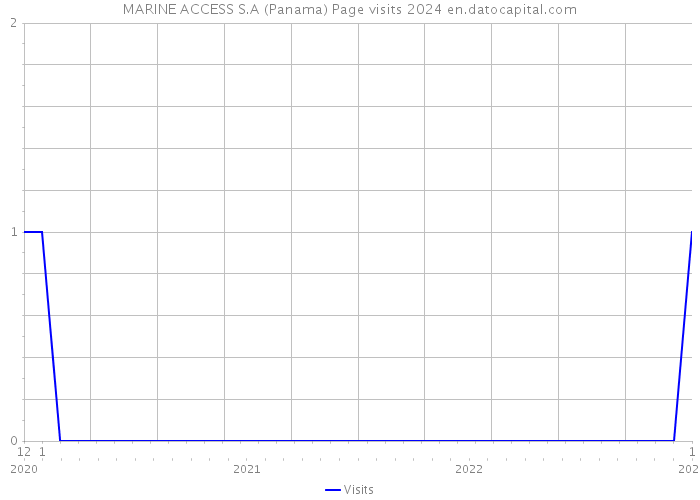 MARINE ACCESS S.A (Panama) Page visits 2024 