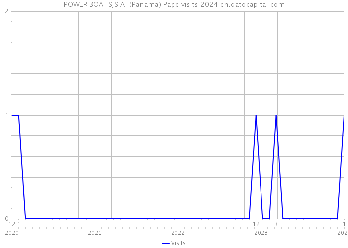 POWER BOATS,S.A. (Panama) Page visits 2024 