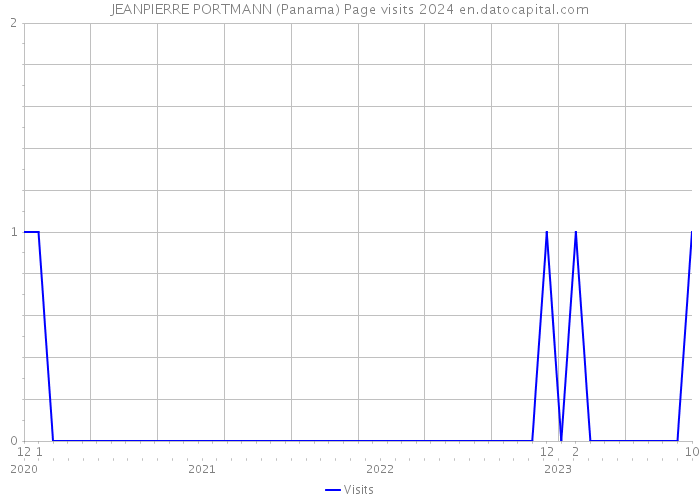 JEANPIERRE PORTMANN (Panama) Page visits 2024 