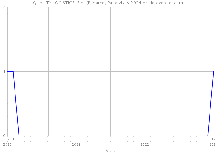QUALITY LOGISTICS, S.A. (Panama) Page visits 2024 