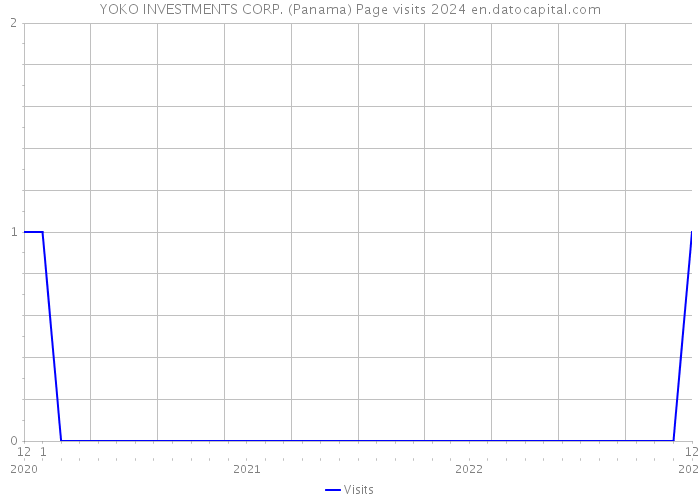 YOKO INVESTMENTS CORP. (Panama) Page visits 2024 