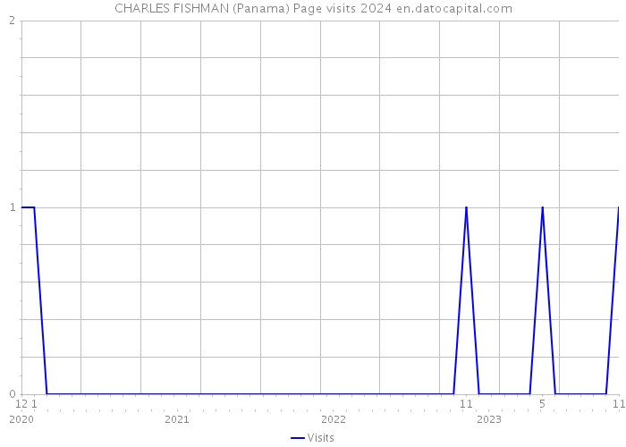 CHARLES FISHMAN (Panama) Page visits 2024 