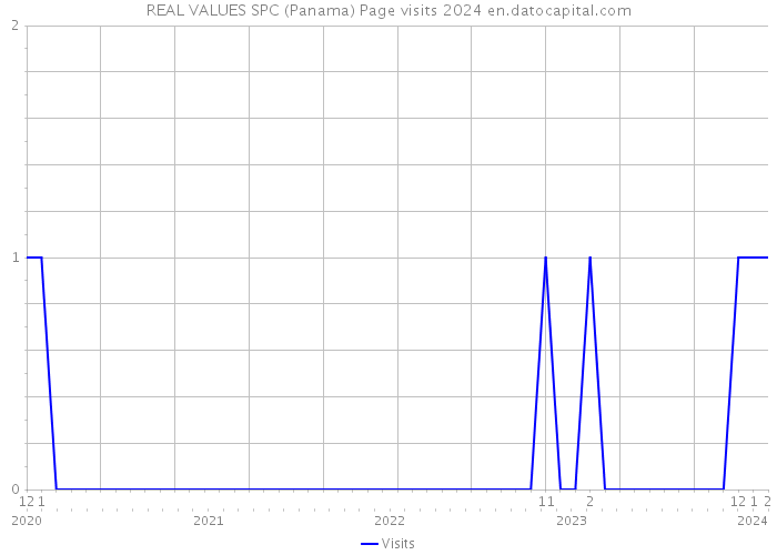 REAL VALUES SPC (Panama) Page visits 2024 