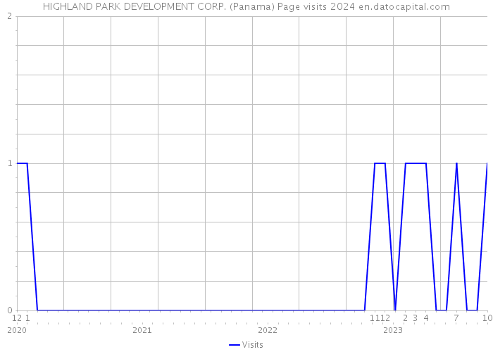 HIGHLAND PARK DEVELOPMENT CORP. (Panama) Page visits 2024 