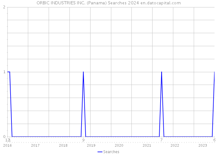 ORBIC INDUSTRIES INC. (Panama) Searches 2024 