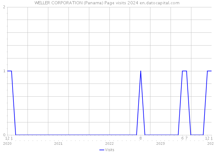 WELLER CORPORATION (Panama) Page visits 2024 