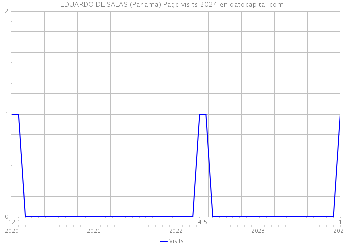 EDUARDO DE SALAS (Panama) Page visits 2024 