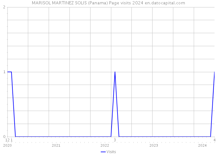 MARISOL MARTINEZ SOLIS (Panama) Page visits 2024 