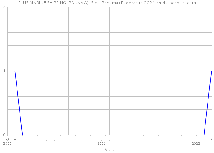 PLUS MARINE SHIPPING (PANAMA), S.A. (Panama) Page visits 2024 