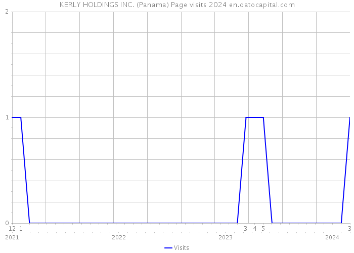 KERLY HOLDINGS INC. (Panama) Page visits 2024 