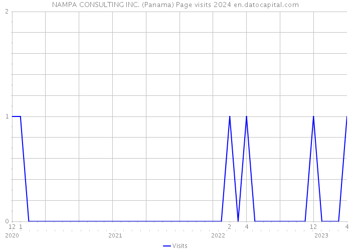 NAMPA CONSULTING INC. (Panama) Page visits 2024 