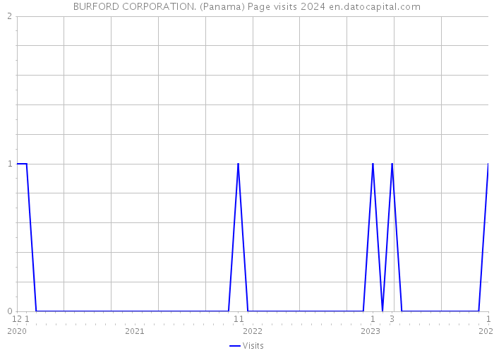 BURFORD CORPORATION. (Panama) Page visits 2024 