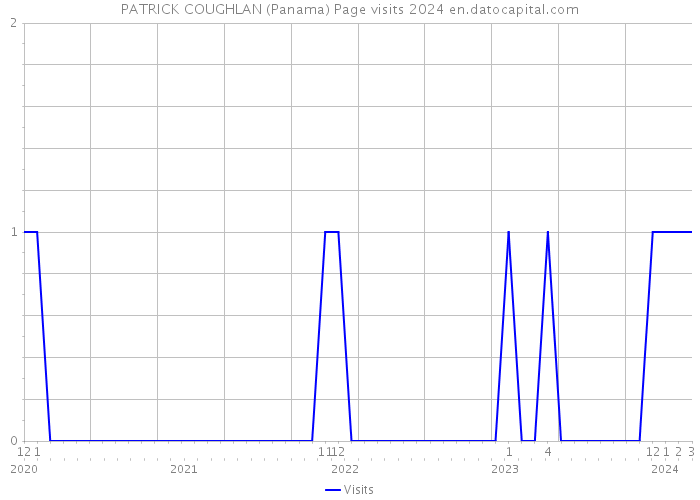 PATRICK COUGHLAN (Panama) Page visits 2024 