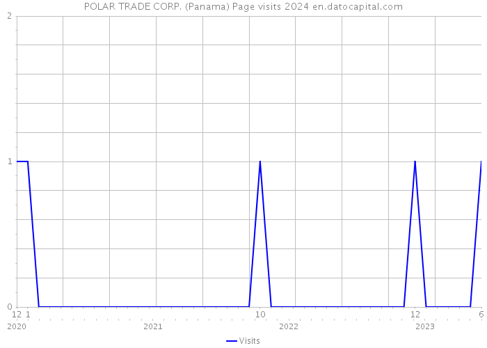 POLAR TRADE CORP. (Panama) Page visits 2024 