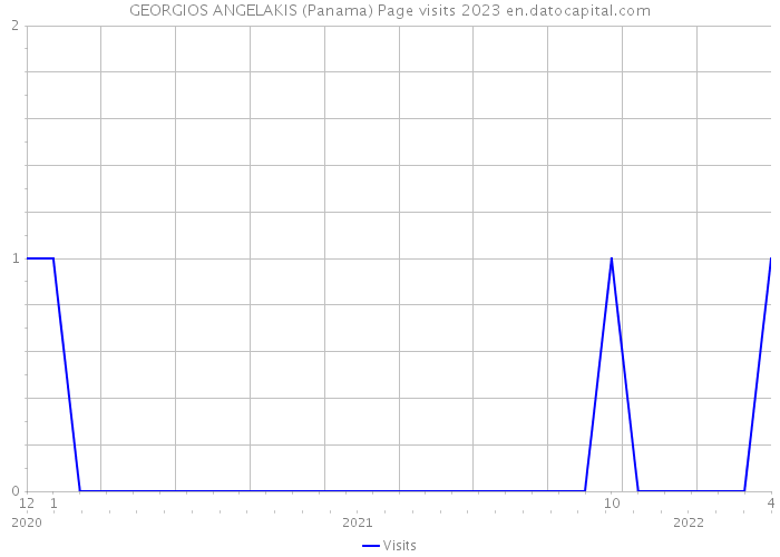 GEORGIOS ANGELAKIS (Panama) Page visits 2023 