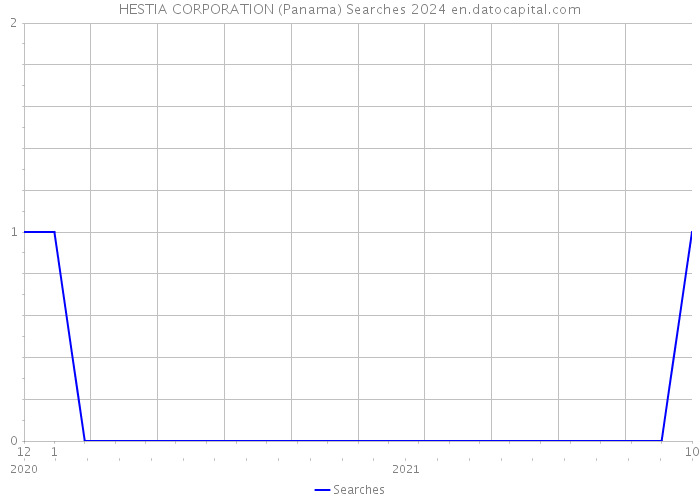 HESTIA CORPORATION (Panama) Searches 2024 
